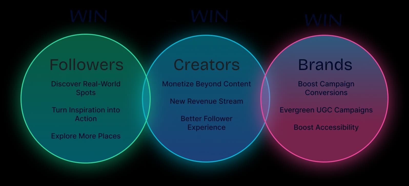 Win-Win-Win Venn Diagram showing the relationship between Followers, Creators, and Brands